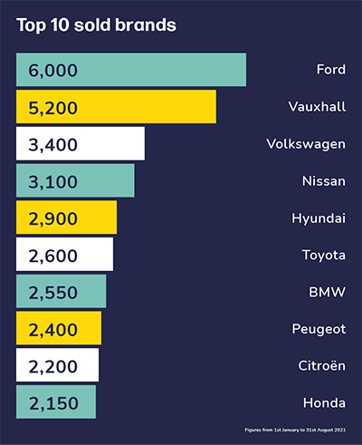 Dealer Auction infographic