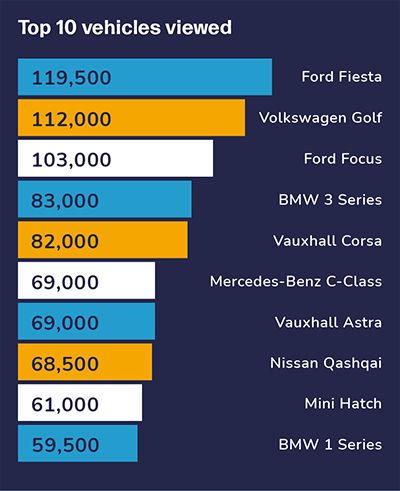 Graph of top 10 vehicles viewed by make and model