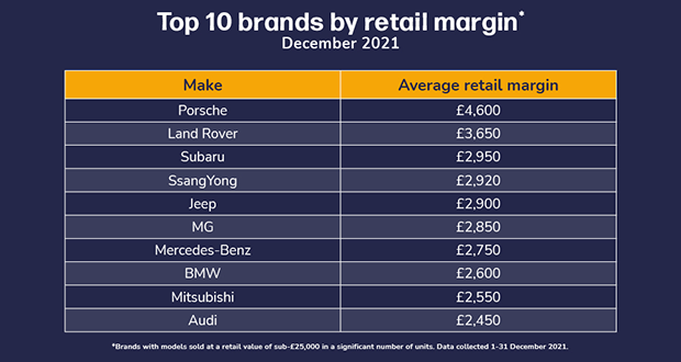 Table of top 10 brands by retail margin, December 2021