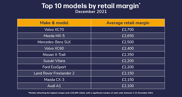 Table of top 10 models by retail margin, December 2021