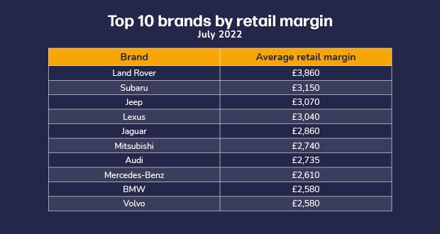 Table of top 10 brands by retail margin, July 2022