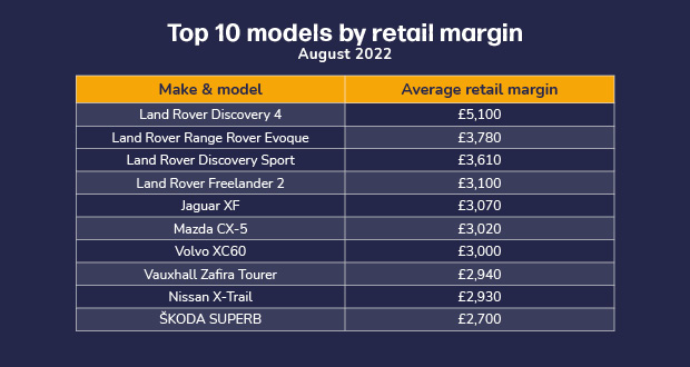 Table of top 10 models by retail margin, August 2022