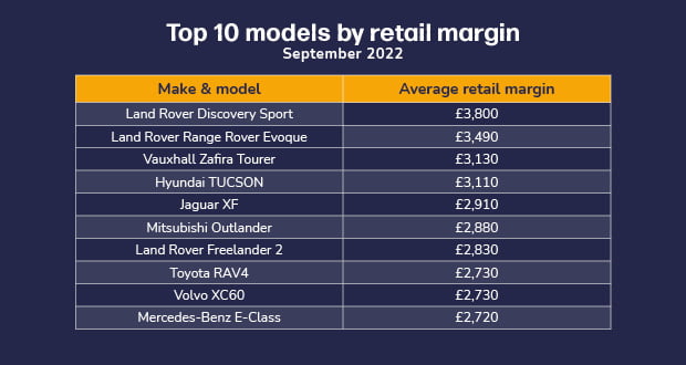 Table of top 10 models by retail margin, September 2022