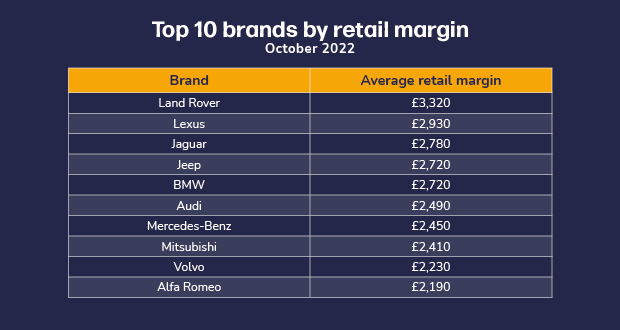 Table of top 10 brands by retail margin, October 2022