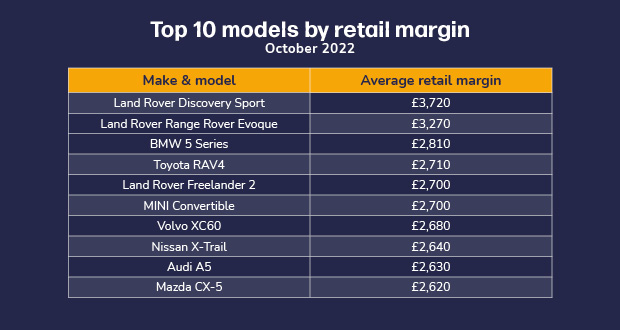 Table of top 10 models by retail margin, October 2022