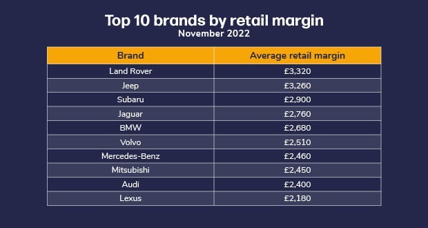 Table of top 10 brands by retail margin, November 2022