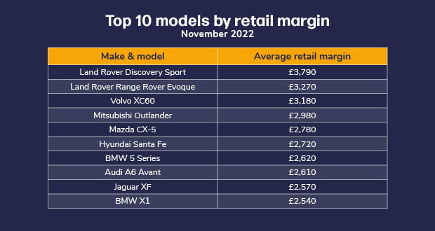 Table of top 10 models by retail margin, November 2022