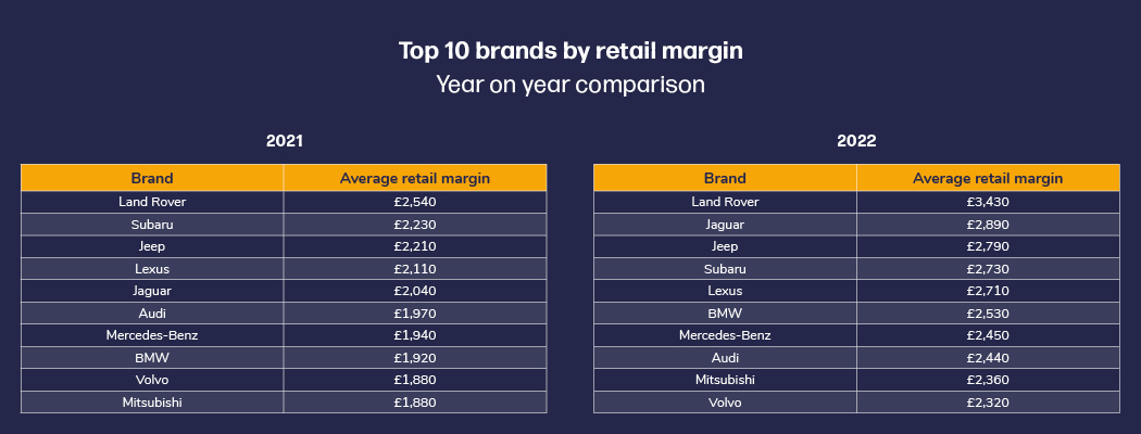 Table of top 10 brands by retail margin