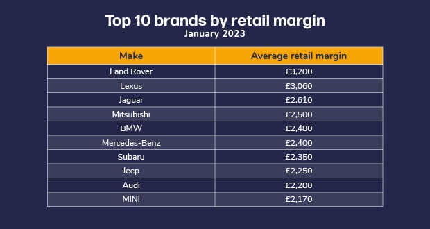 Table of top 10 brands by retail margin, January 2023