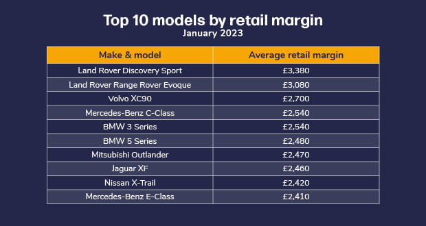 Table of top 10 models by retail margin, January 2023