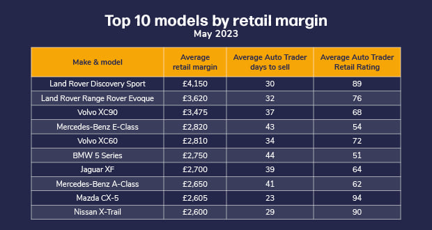 Table of top 10 models by retail margin, May 2023