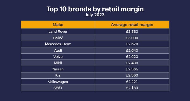 Table of top 10 brands by retail margin, July 2023