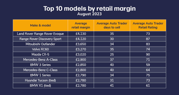 Table of top 10 models by retail margin, August 2023