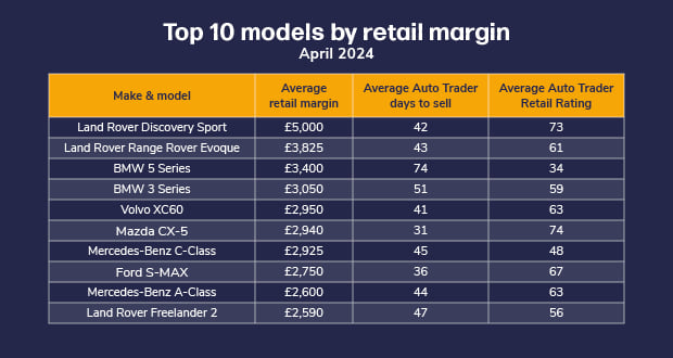 Table of top 10 models by retail margin, April 2024