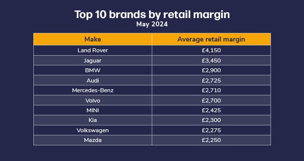 Table of top 10 brands by retail margin, May 2024