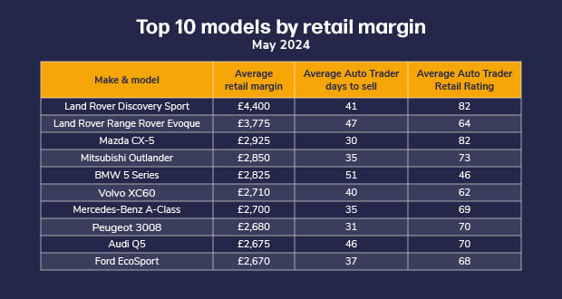 Table of top 10 models by retail margin, May 2024