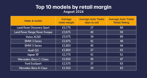 Table of top 10 models by retail margin, August 2024