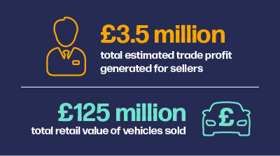 £3.5 million total estimated trade profit generated for sellers with £125 million total retail value of vehicles sold