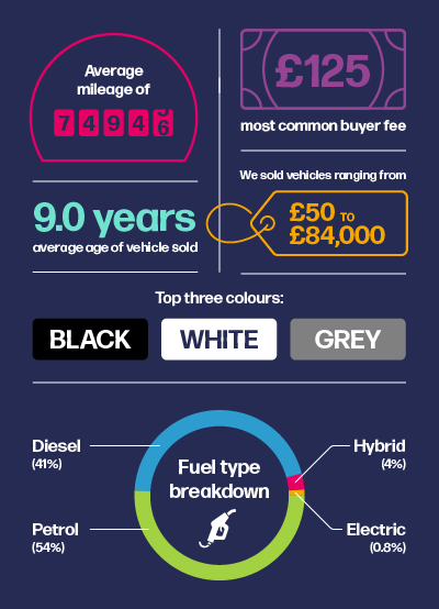 9 years is the average age of vehicles sold
