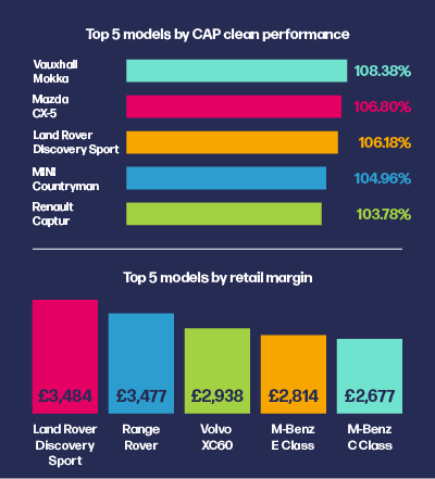 Top 5 vehicle models by CAP clean performance