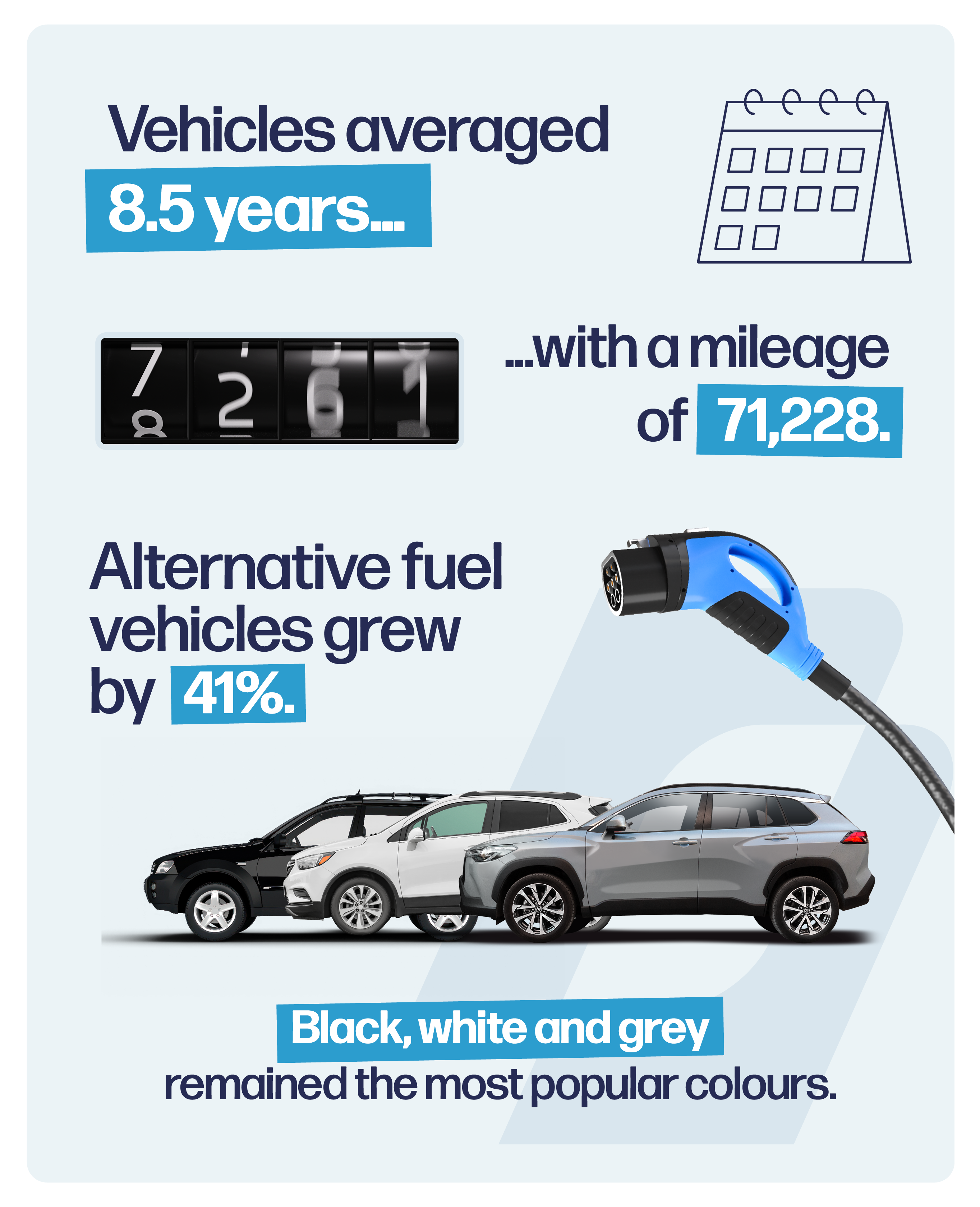 Infographic showing vehicle trends: average age 8.5 years, average mileage 71,228, 41% growth in alternative fuel vehicles, and black, white, and grey as most popular colours. Includes images of cars and an electric charging cable.
