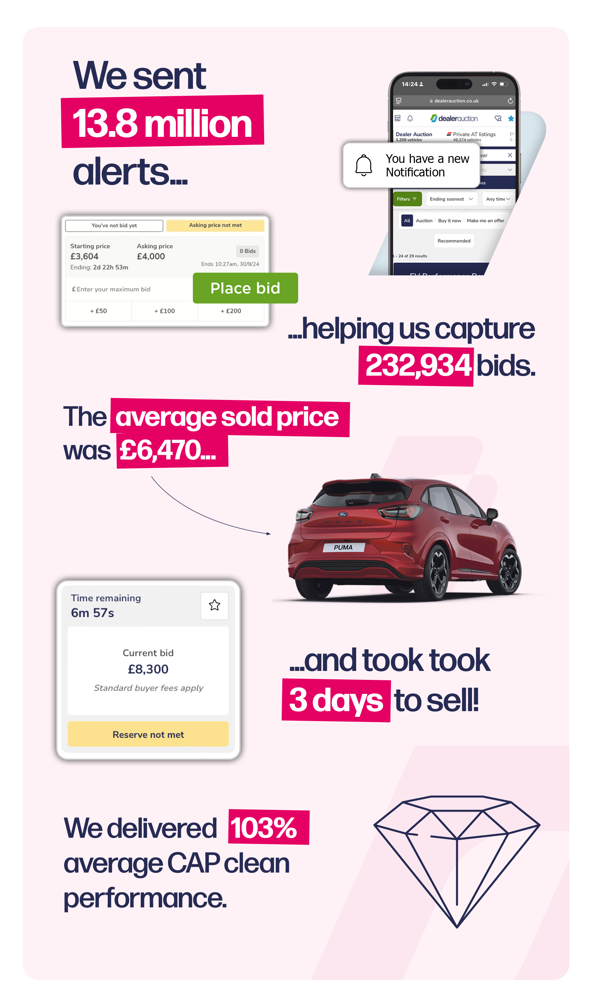 Infographic showing Dealer Auction Q3 performance: 13.8 million alerts sent, 232,934 bids captured, average sold price £6,470, average sale time 3 days, and 103% average CAP clean performance. Includes a red Ford Puma image.