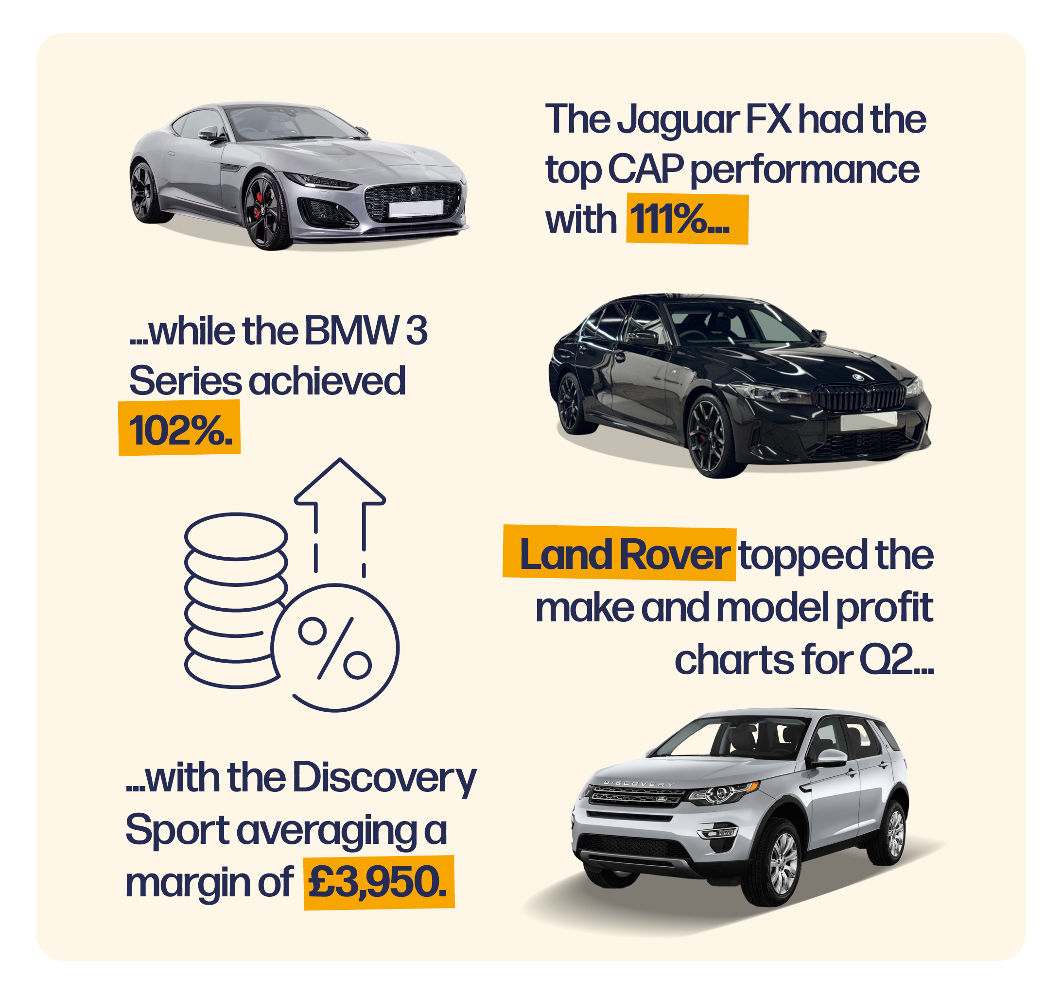 Infographic highlighting Q2 performance: Jaguar FX with 111% CAP performance, BMW 3 Series with 102%, and Land Rover Discovery Sport leading with £3,950 margin. Includes images of Jaguar, BMW, and Land Rover vehicles.