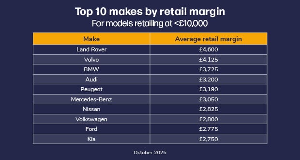 Table showing the top 10 makes retailing under £10,000 ranked by average retail margin. Land Rover tops the list at £4,600, followed by Volvo (£4,125), BMW (£3,725), Audi (£3,200), Peugeot (£3,190), Mercedes-Benz (£3,050), Nissan (£2,825), Volkswagen (£2,800), Ford (£2,775), and Kia (£2,750).