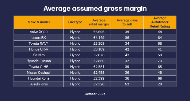 Table showing average assumed gross margin for AFVs retailing in October 2025. Top performers include Volvo XC90 (£6,696, 39 days to sell, rating 48) and Lexus RX (£4,149, 36 days, rating 64). Other models listed are Toyota RAV4, Honda CR-V, Kia Niro, Hyundai Tucson, Toyota C-HR, Nissan Qashqai, Hyundai Kona, and Suzuki Ignis, with margins ranging from £3,209 to £2,328. The table also displays average days to sell (32–52) and Autotrader Retail Ratings (28–73).