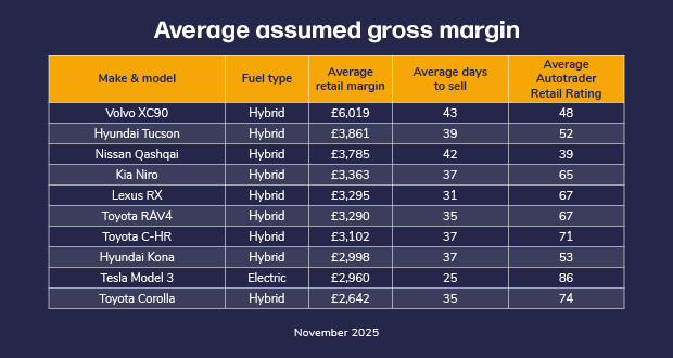 A dark blue table titled Average assumed gross margin. The table has five columns: Make and model, Fuel type, Average retail margin, Average days to sell and Average Autotrader Retail Rating. It lists eleven vehicles. The Volvo XC90, a hybrid, shows a £6,019 margin, 43 days to sell and a rating of 48. The Hyundai Tucson hybrid shows £3,861, 39 days and rating 52. The Nissan Qashqai hybrid shows £3,785, 42 days and rating 39. The Kia Niro hybrid shows £3,363, 37 days and rating 65. The Lexus RX hybrid shows £3,295, 31 days and rating 67. The Toyota RAV4 hybrid shows £3,290, 35 days and rating 67. The Toyota C HR hybrid shows £3,102, 37 days and rating 71. The Hyundai Kona hybrid shows £2,998, 37 days and rating 53. The Tesla Model 3 electric shows £2,960, 25 days and rating 86. The Toyota Corolla hybrid shows £2,642, 35 days and rating 74. A footer reads November 2025.