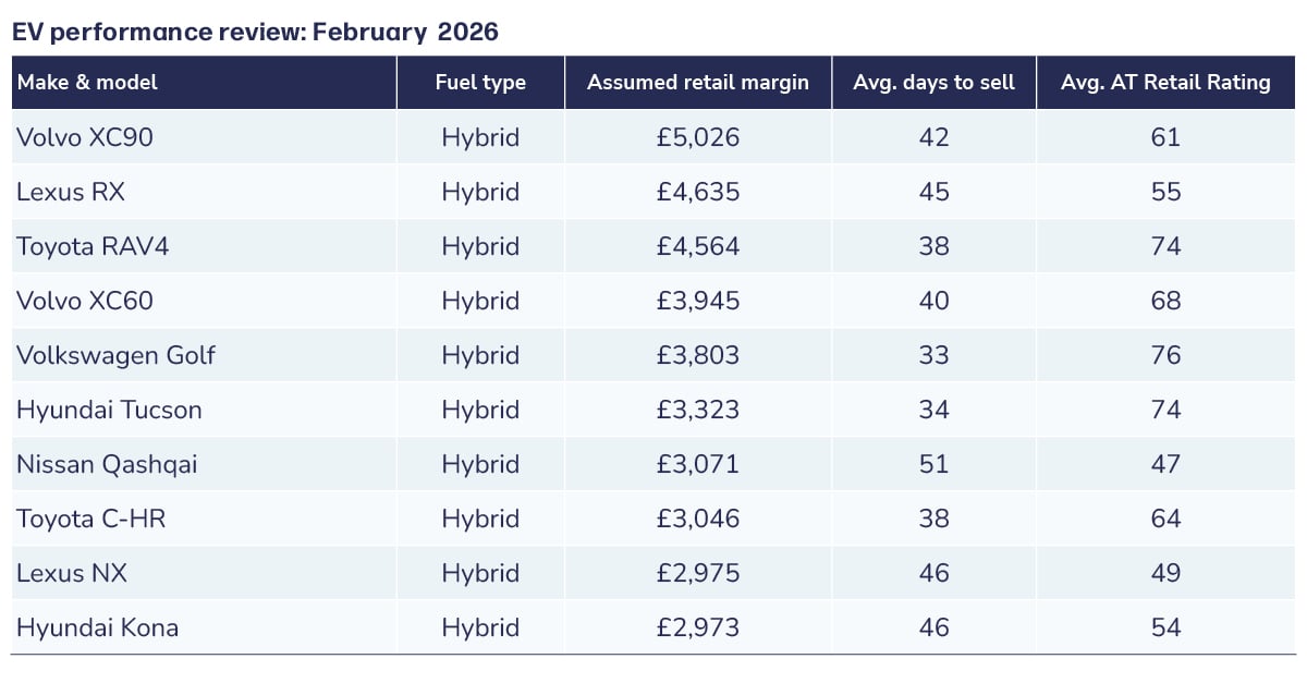 Table titled “EV performance review: February 2026” listing ten hybrid models with their assumed retail margin, average days to sell, and average Auto Trader retail rating. Top margins include Volvo XC90 (£5,026) and Lexus RX (£4,635). Fastest sellers include Volkswagen Golf (33 days) and Hyundai Tucson (34 days). Highest Auto Trader ratings include Volkswagen Golf (76) and Toyota RAV4 (74), while Nissan Qashqai has the lowest rating (47) and the longest average days to sell at 51.